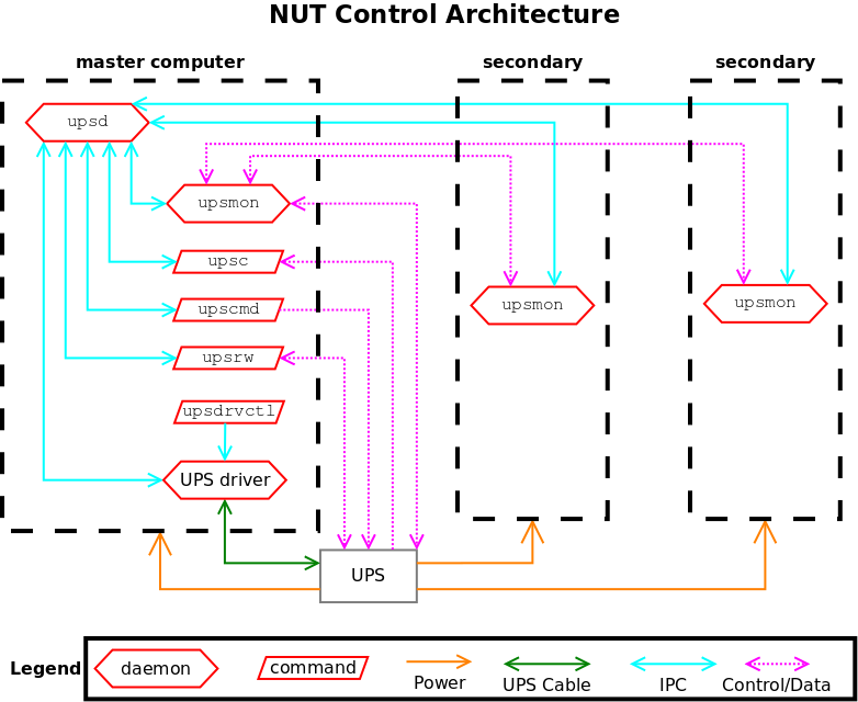 NUT Control Architecture diagram