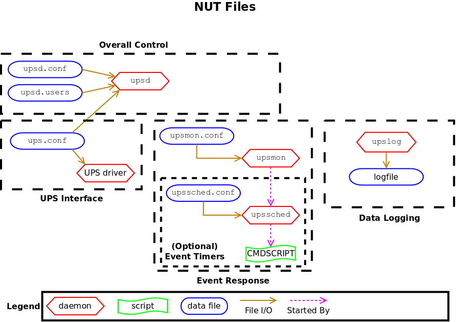 NUT Files diagram