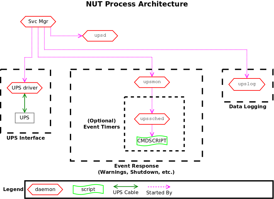 NUT Process Architecture diagram